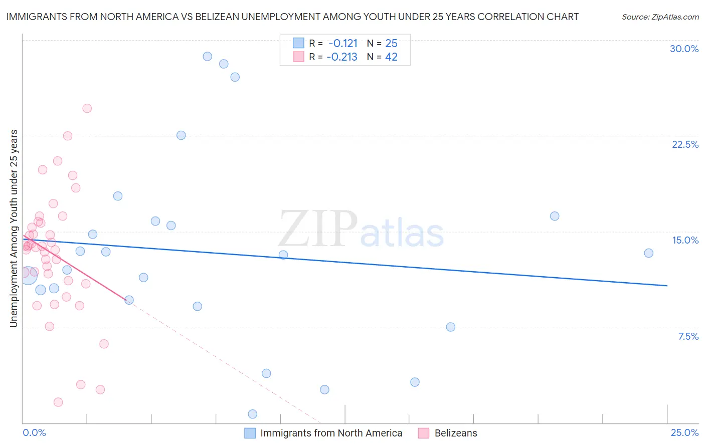 Immigrants from North America vs Belizean Unemployment Among Youth under 25 years
