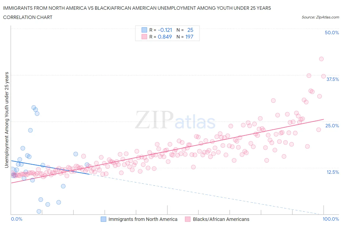 Immigrants from North America vs Black/African American Unemployment Among Youth under 25 years