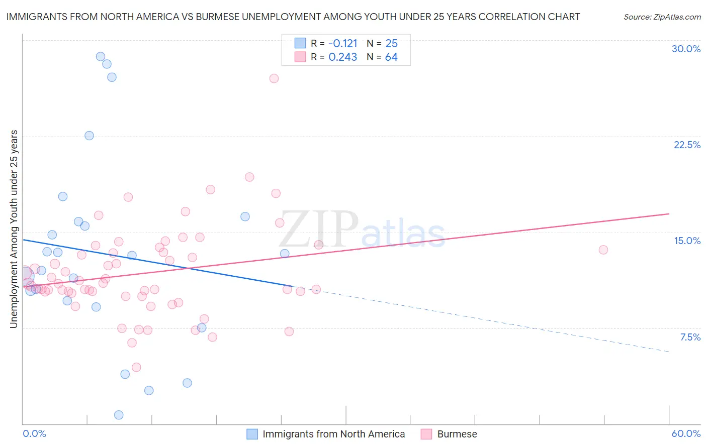 Immigrants from North America vs Burmese Unemployment Among Youth under 25 years