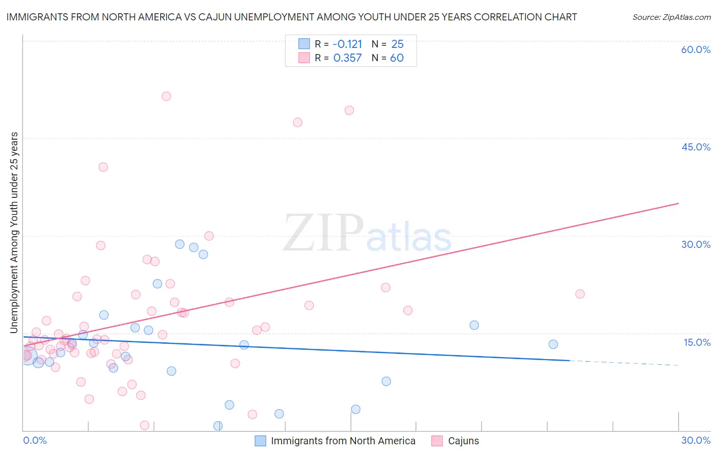 Immigrants from North America vs Cajun Unemployment Among Youth under 25 years