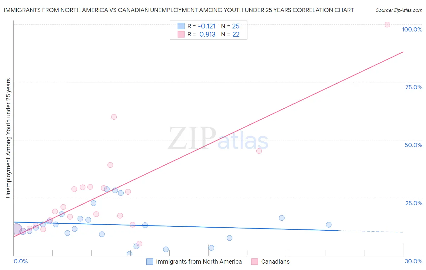 Immigrants from North America vs Canadian Unemployment Among Youth under 25 years