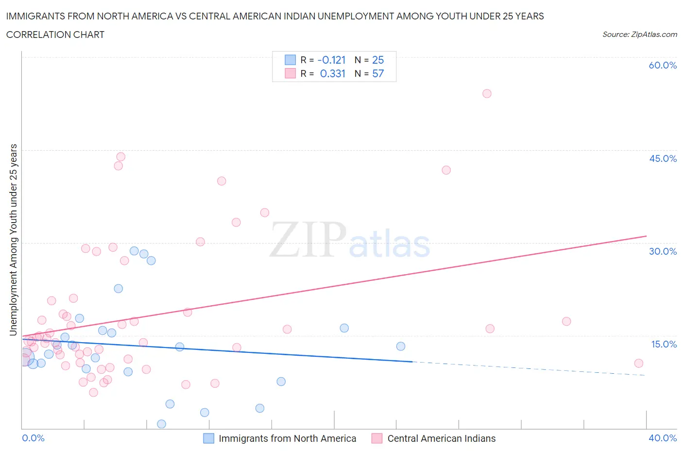 Immigrants from North America vs Central American Indian Unemployment Among Youth under 25 years