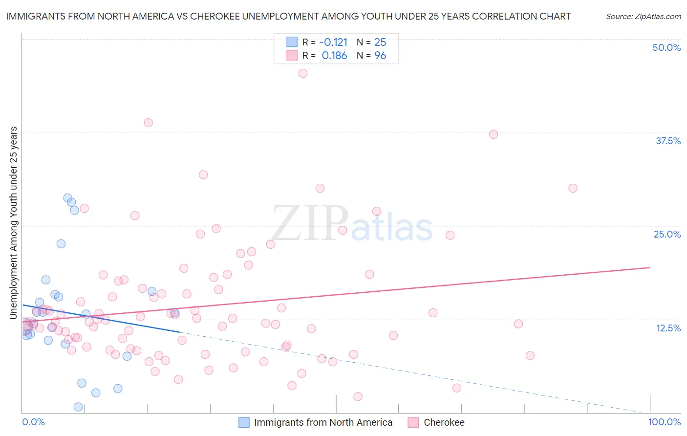 Immigrants from North America vs Cherokee Unemployment Among Youth under 25 years