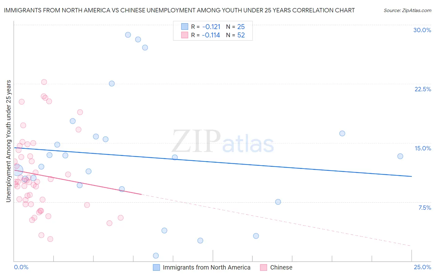 Immigrants from North America vs Chinese Unemployment Among Youth under 25 years