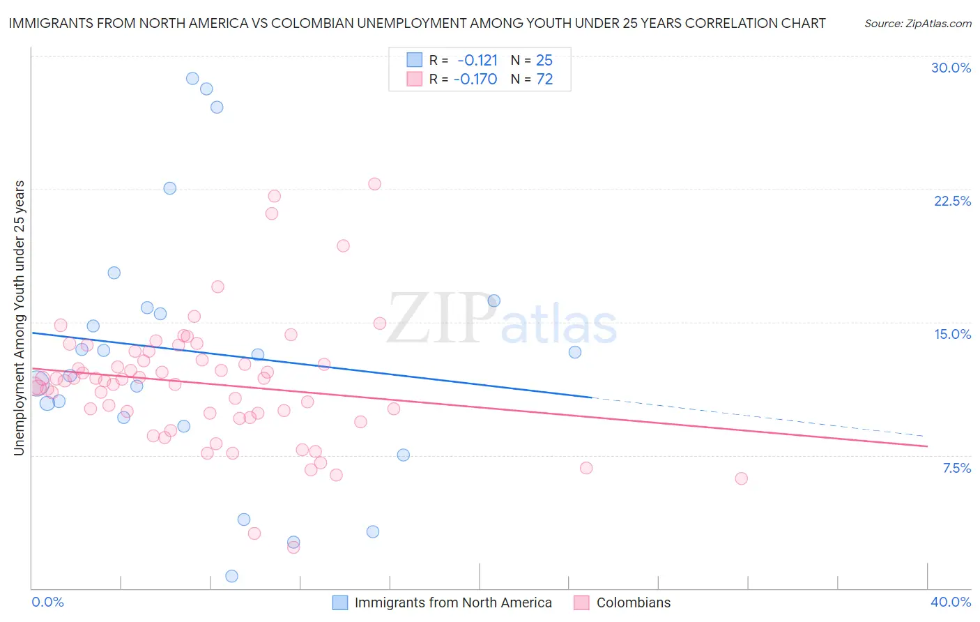 Immigrants from North America vs Colombian Unemployment Among Youth under 25 years