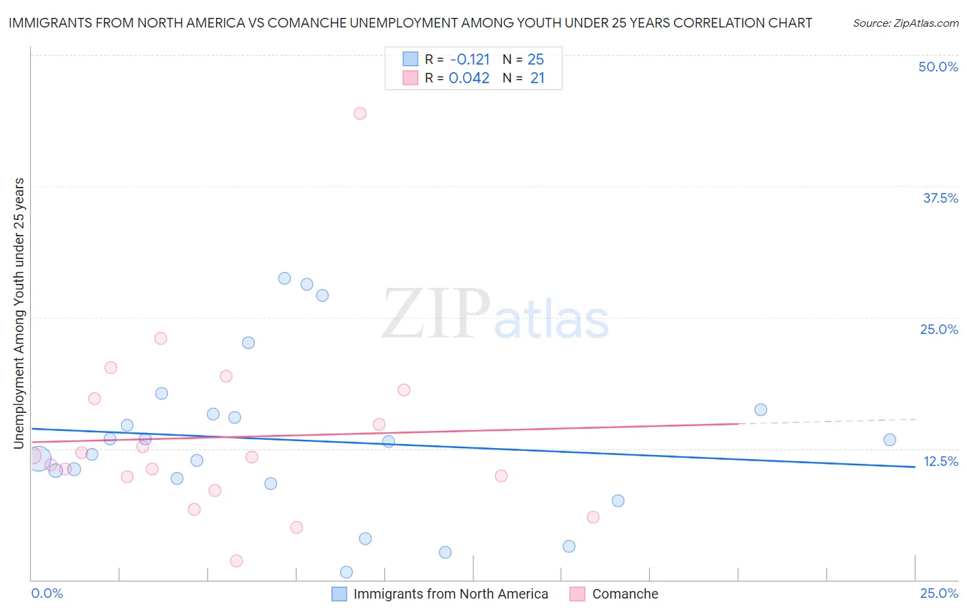 Immigrants from North America vs Comanche Unemployment Among Youth under 25 years