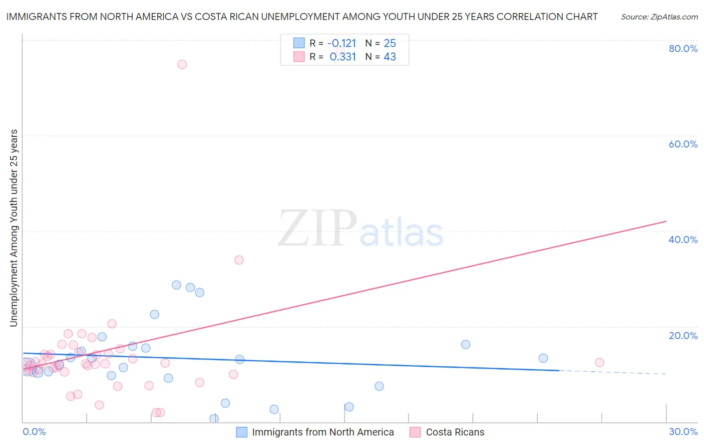 Immigrants from North America vs Costa Rican Unemployment Among Youth under 25 years
