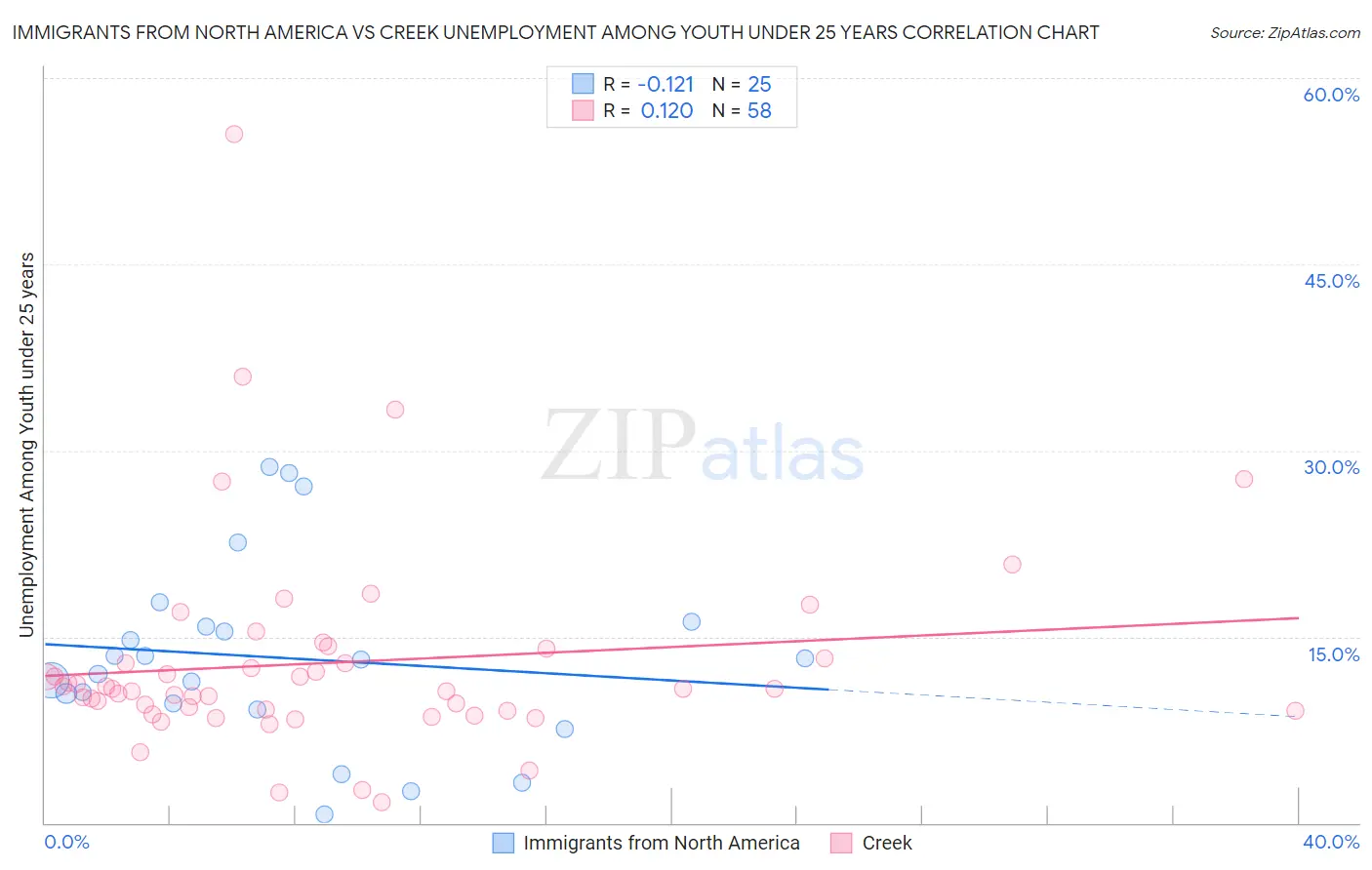 Immigrants from North America vs Creek Unemployment Among Youth under 25 years