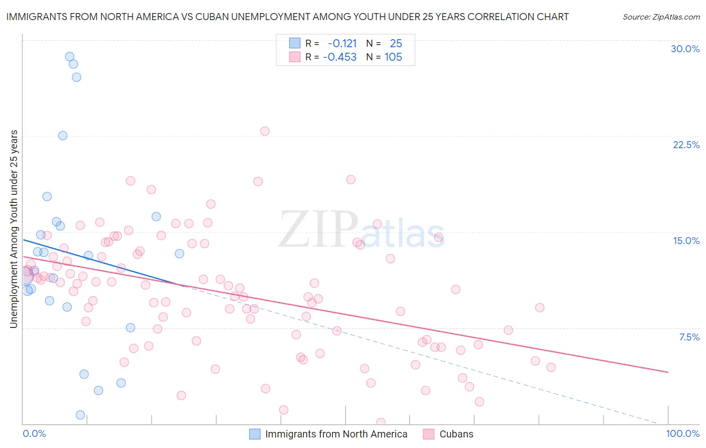 Immigrants from North America vs Cuban Unemployment Among Youth under 25 years
