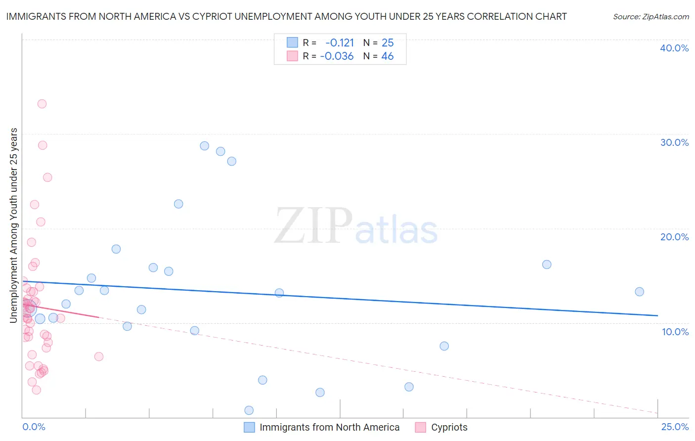 Immigrants from North America vs Cypriot Unemployment Among Youth under 25 years