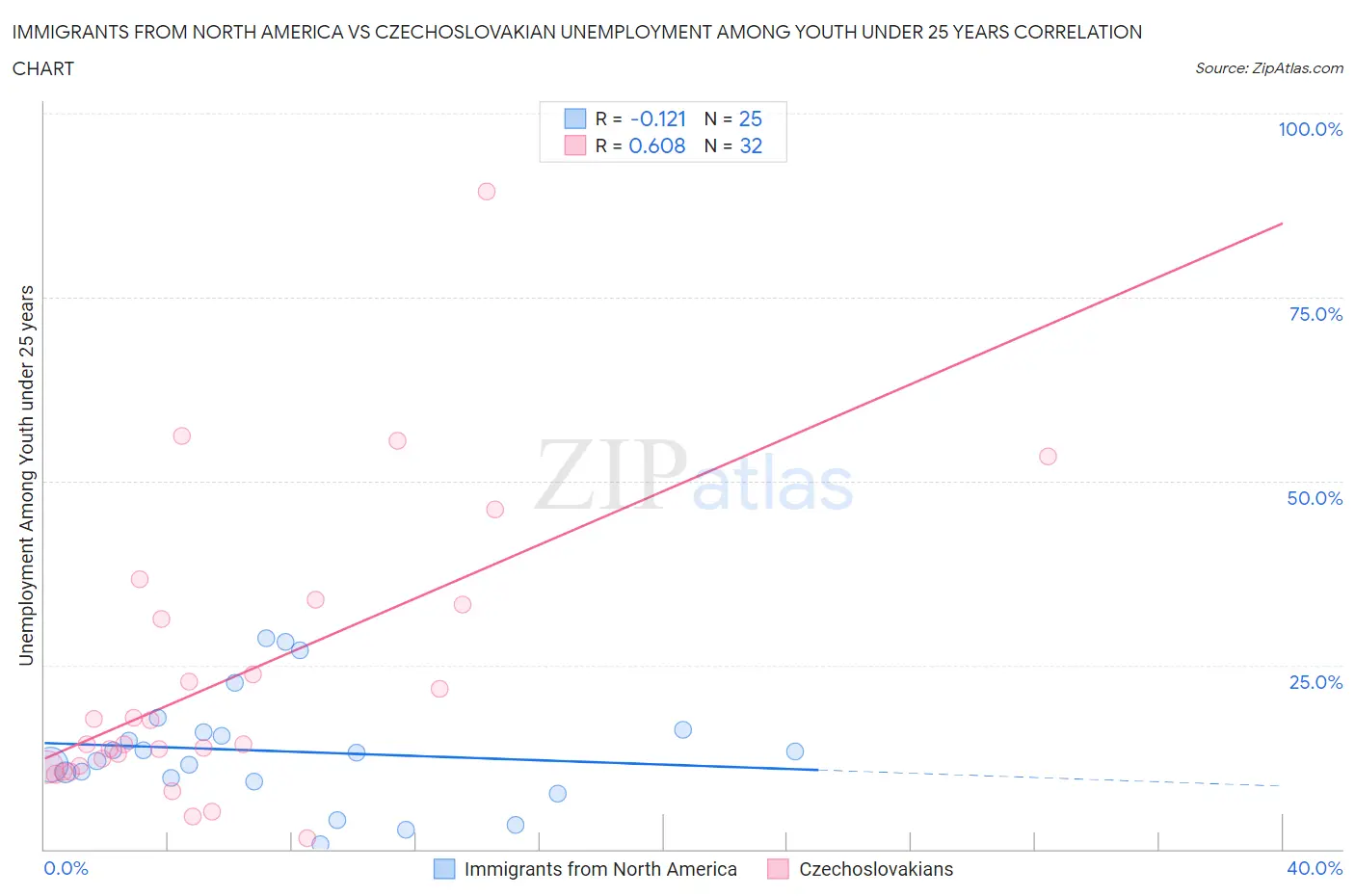 Immigrants from North America vs Czechoslovakian Unemployment Among Youth under 25 years