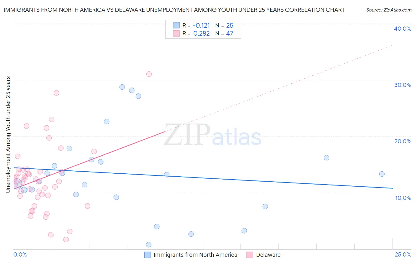 Immigrants from North America vs Delaware Unemployment Among Youth under 25 years
