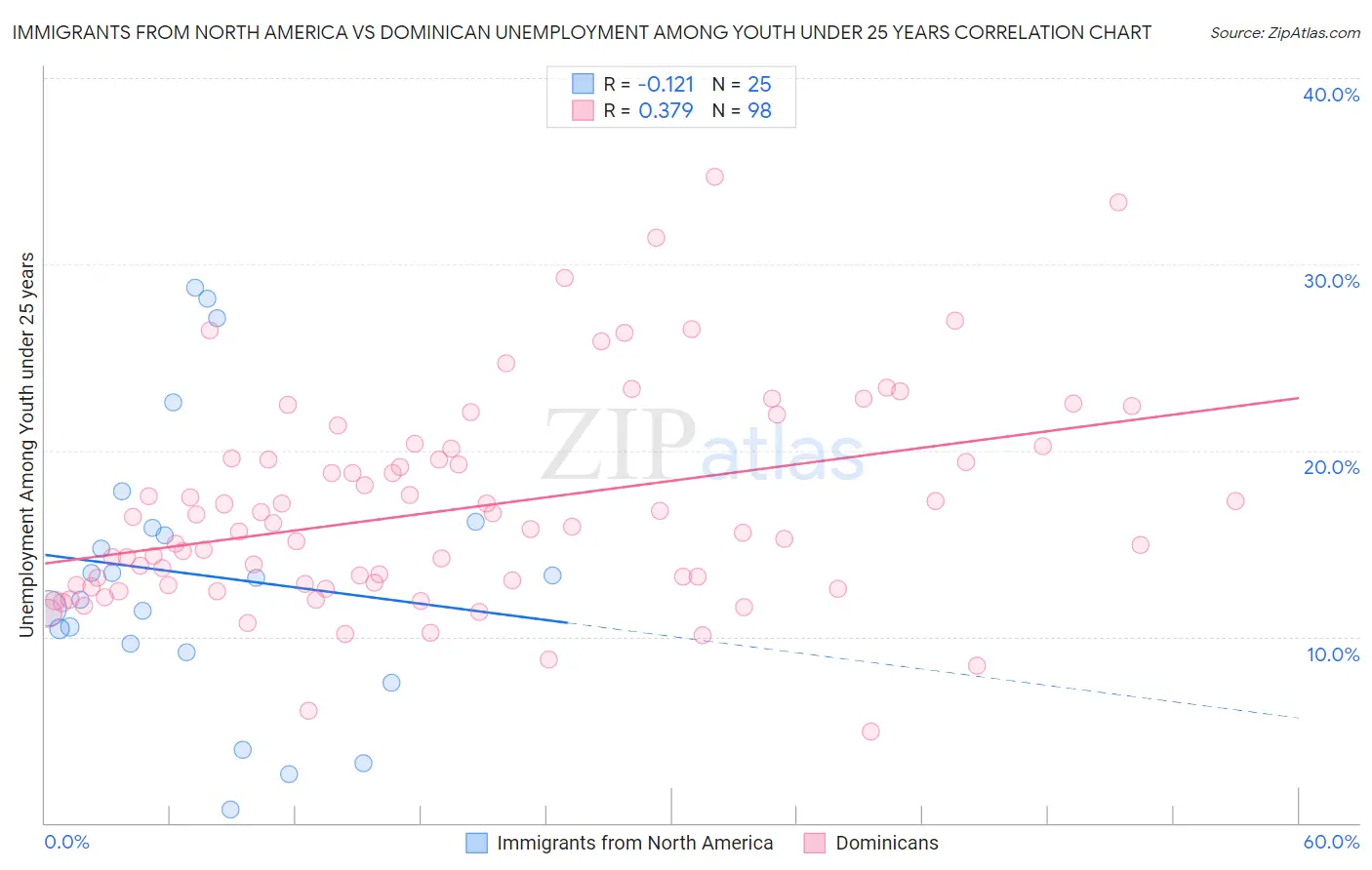 Immigrants from North America vs Dominican Unemployment Among Youth under 25 years
