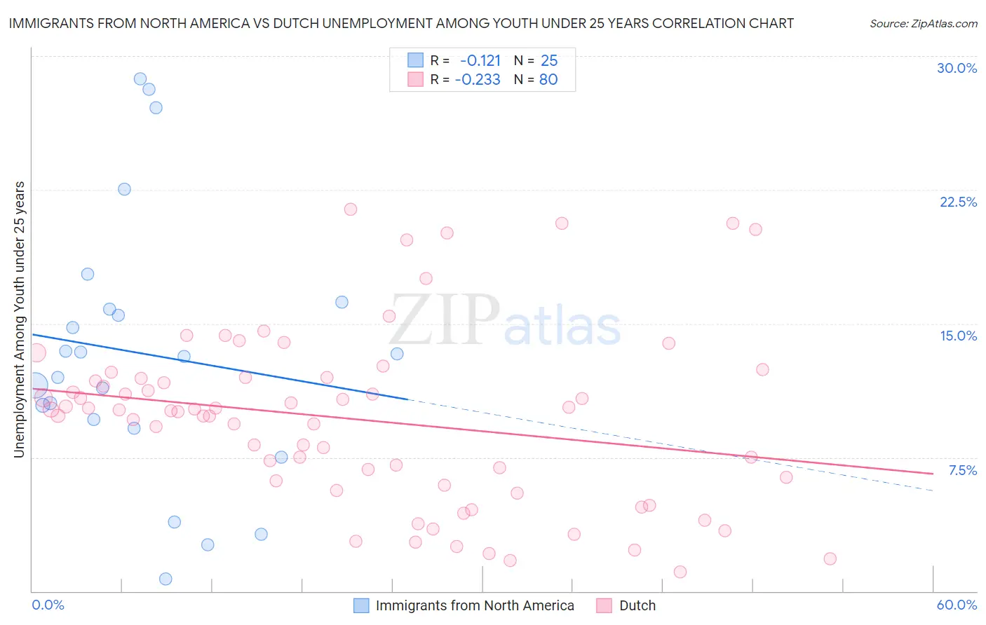 Immigrants from North America vs Dutch Unemployment Among Youth under 25 years