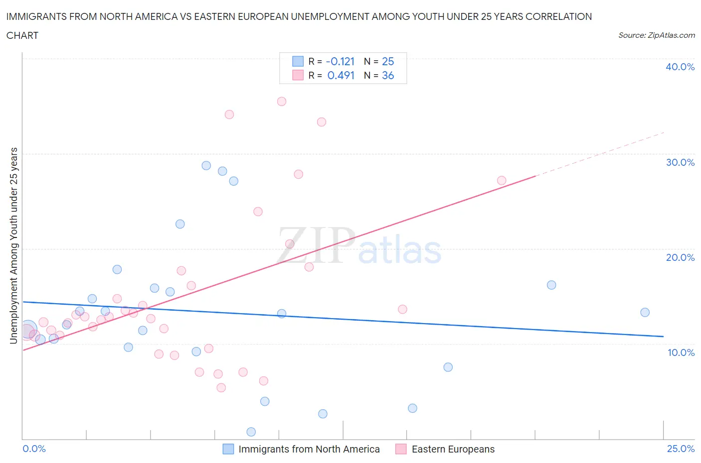 Immigrants from North America vs Eastern European Unemployment Among Youth under 25 years