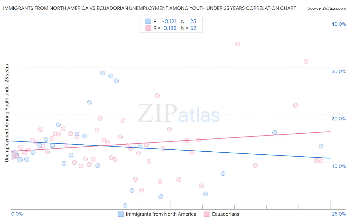 Immigrants from North America vs Ecuadorian Unemployment Among Youth under 25 years