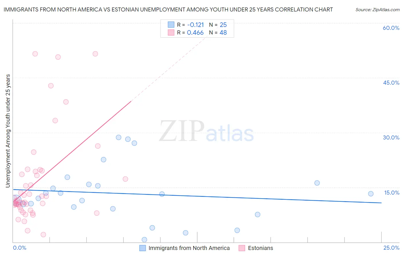 Immigrants from North America vs Estonian Unemployment Among Youth under 25 years