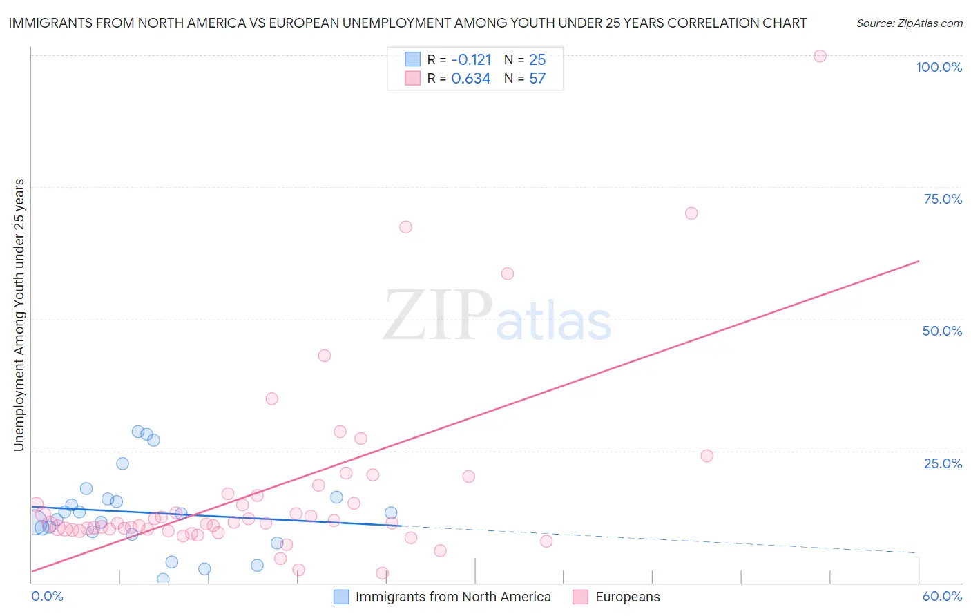 Immigrants from North America vs European Unemployment Among Youth under 25 years