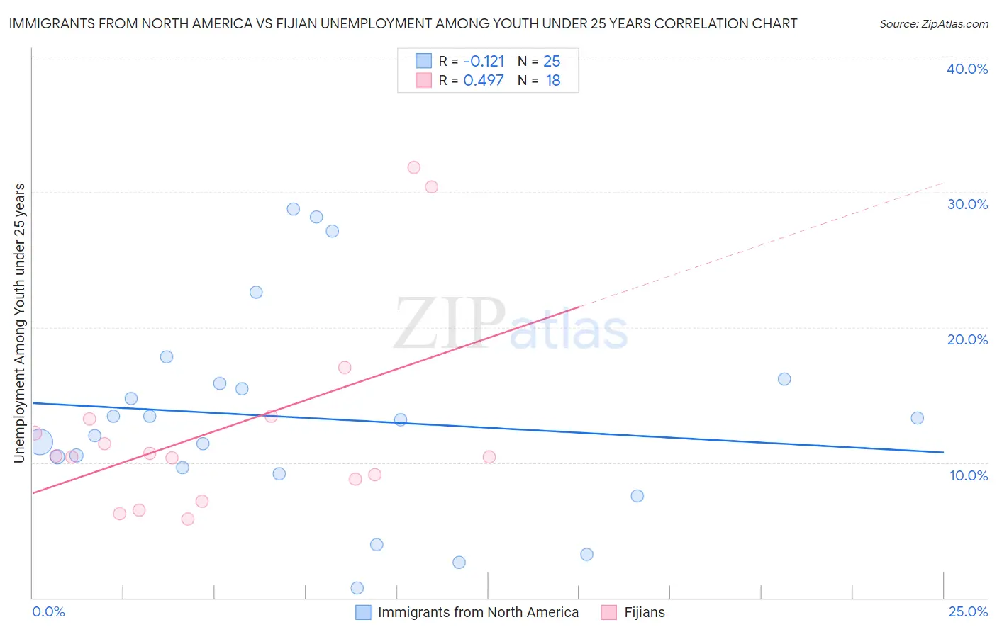 Immigrants from North America vs Fijian Unemployment Among Youth under 25 years