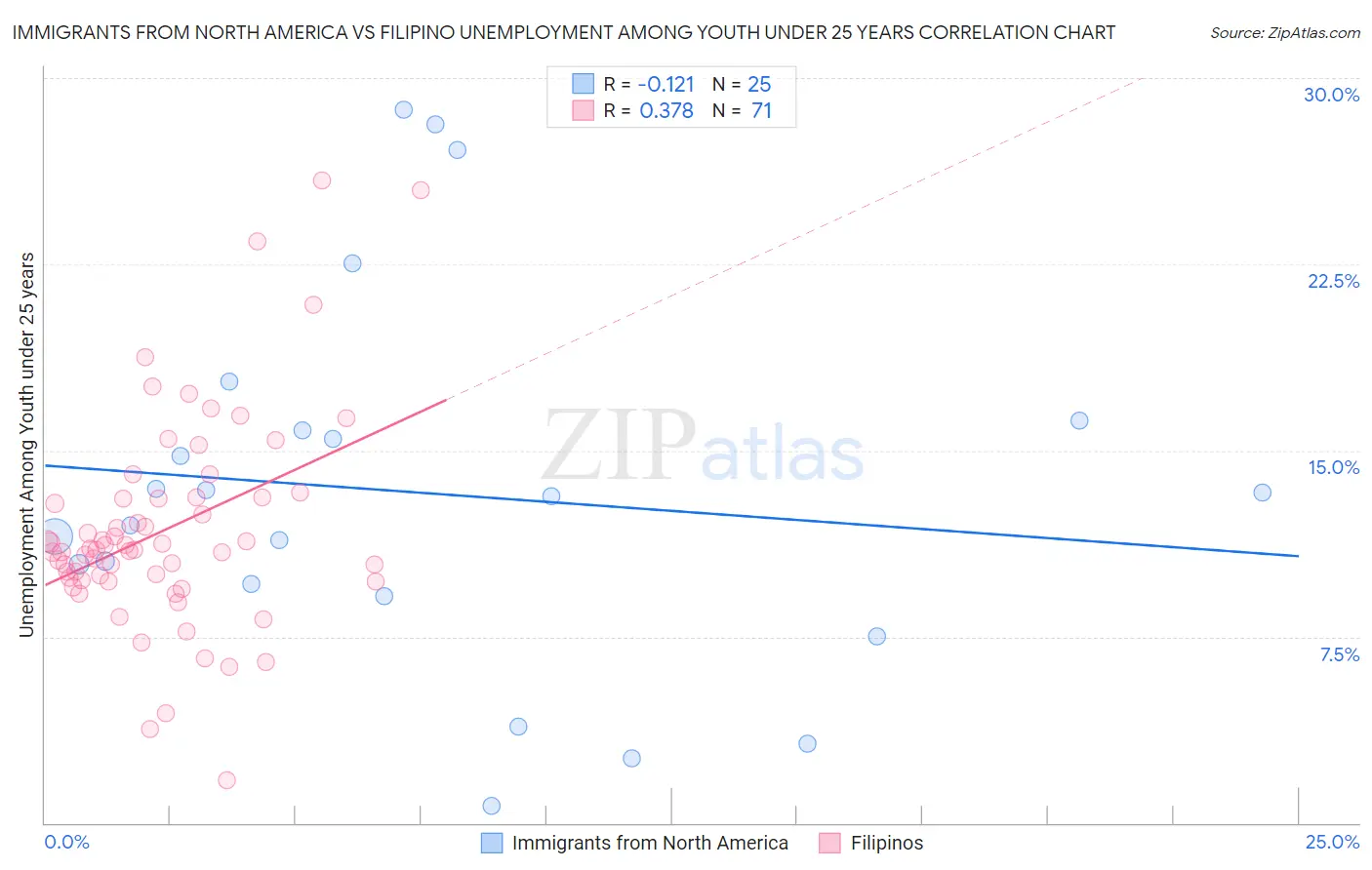 Immigrants from North America vs Filipino Unemployment Among Youth under 25 years
