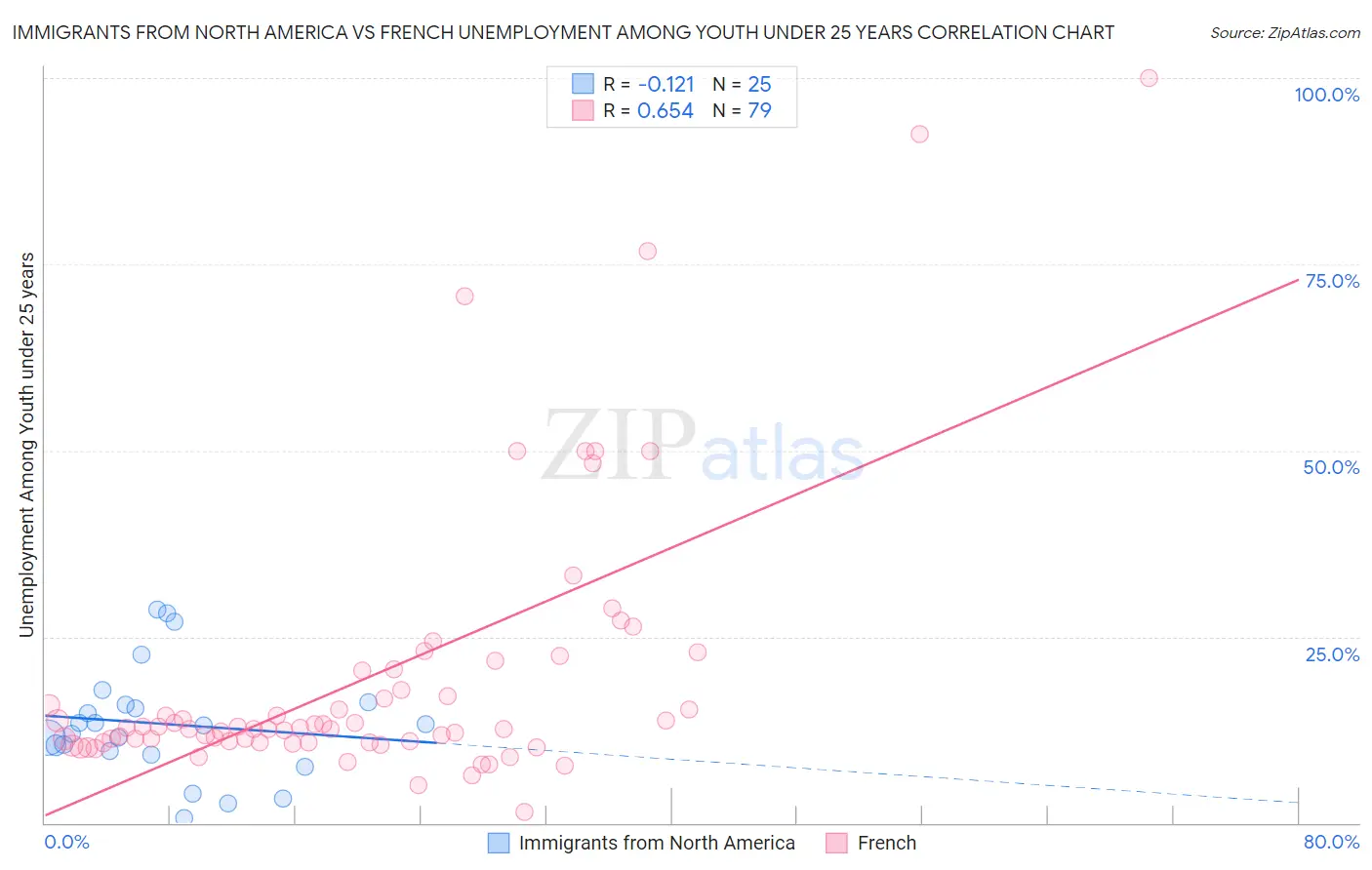 Immigrants from North America vs French Unemployment Among Youth under 25 years
