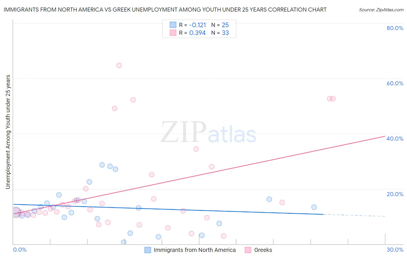 Immigrants from North America vs Greek Unemployment Among Youth under 25 years