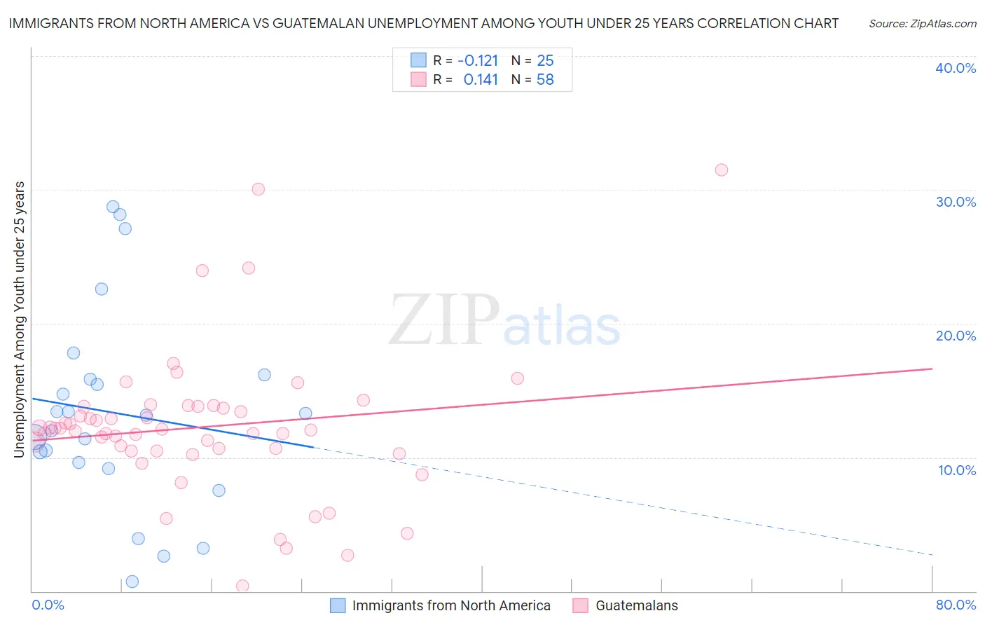 Immigrants from North America vs Guatemalan Unemployment Among Youth under 25 years