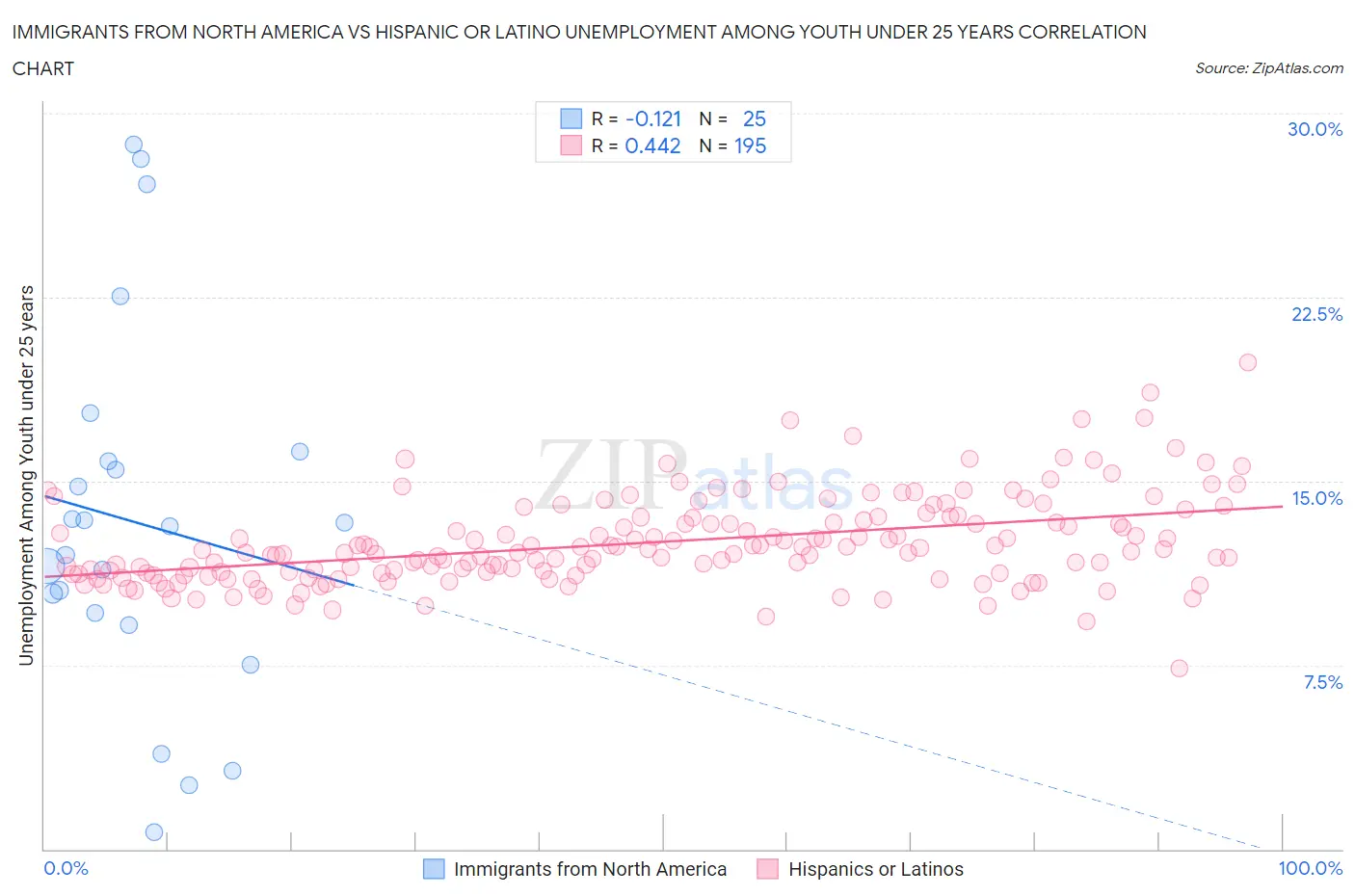 Immigrants from North America vs Hispanic or Latino Unemployment Among Youth under 25 years