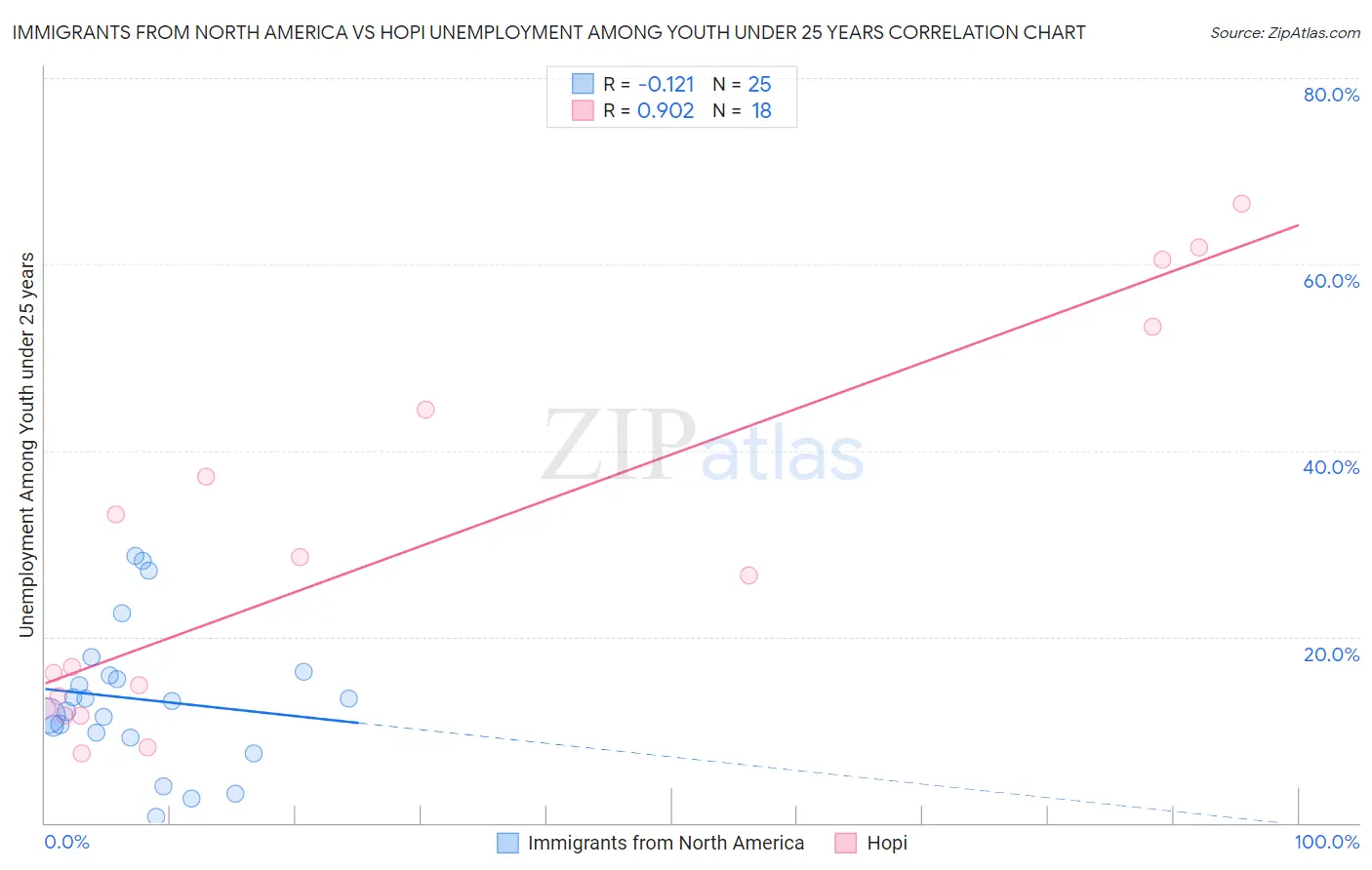 Immigrants from North America vs Hopi Unemployment Among Youth under 25 years