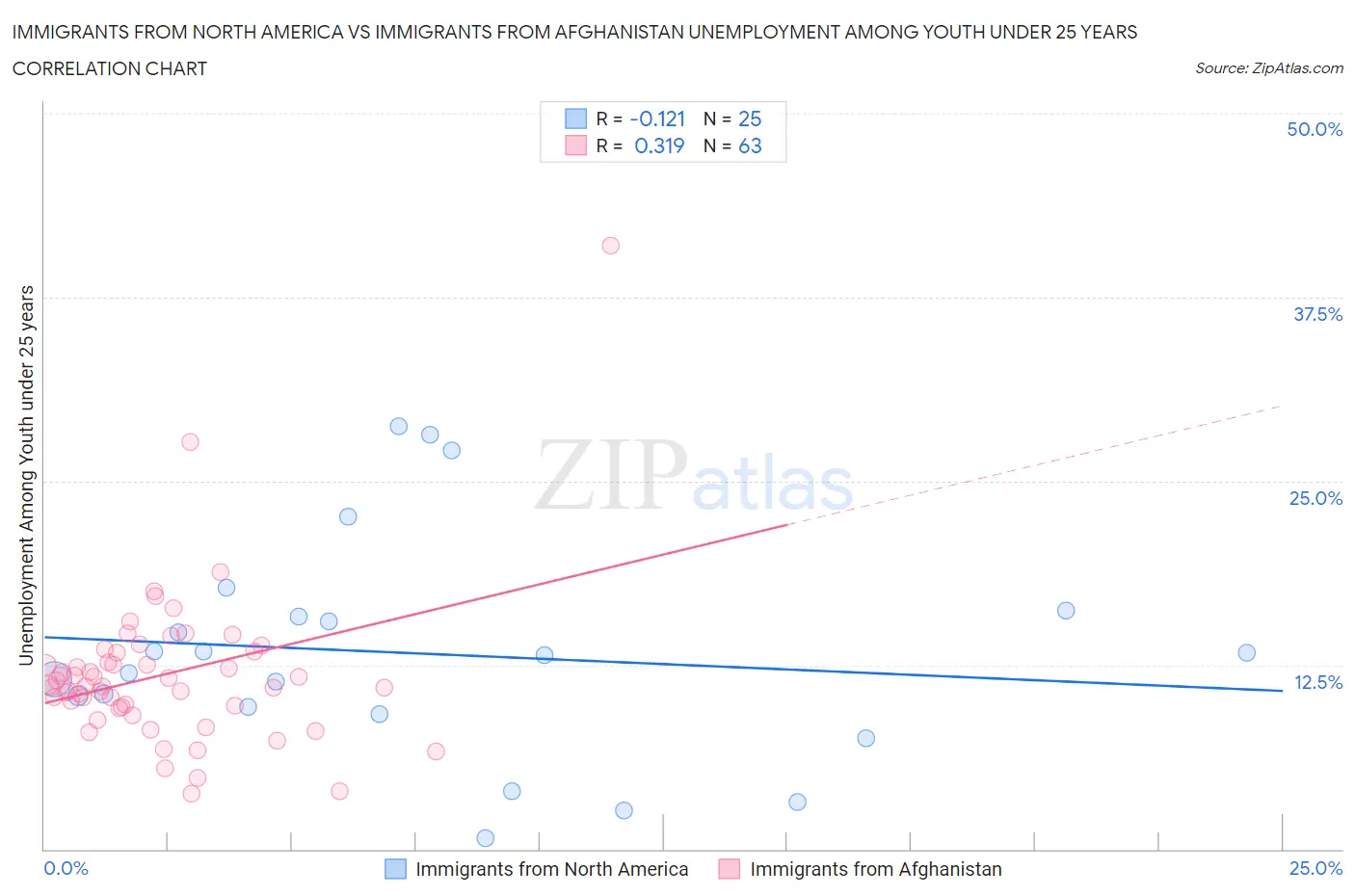 Immigrants from North America vs Immigrants from Afghanistan Unemployment Among Youth under 25 years