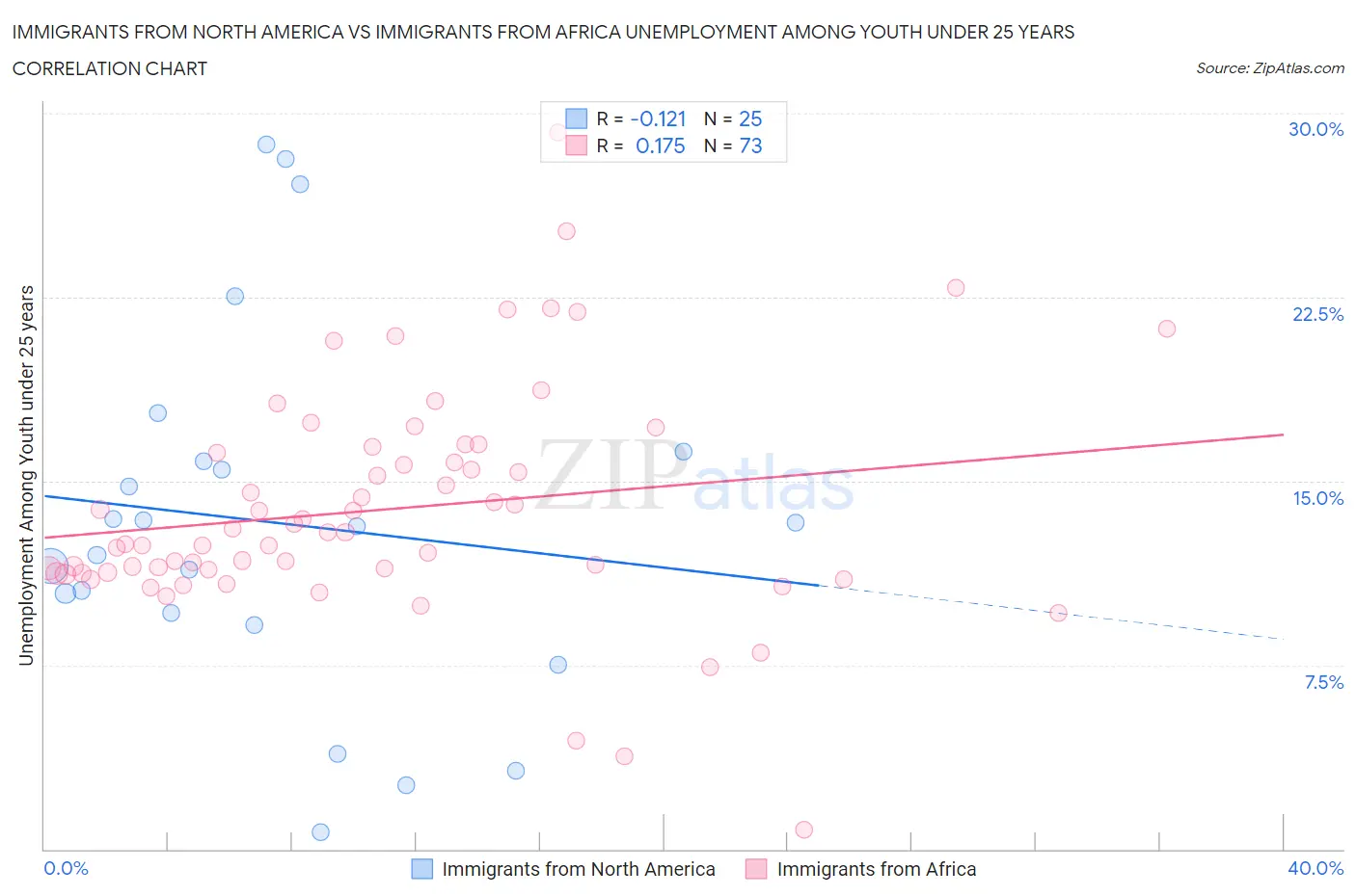 Immigrants from North America vs Immigrants from Africa Unemployment Among Youth under 25 years