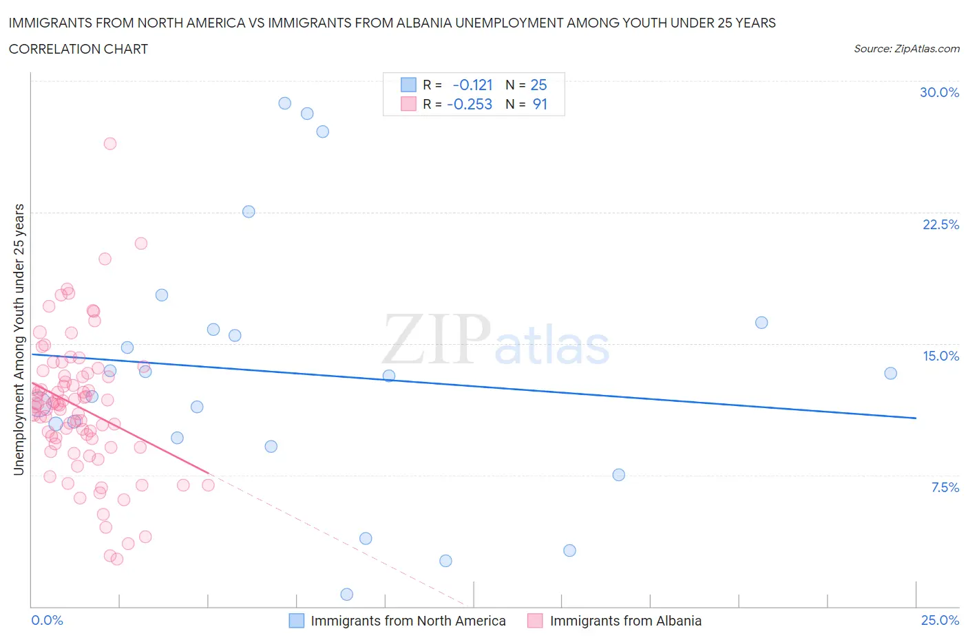 Immigrants from North America vs Immigrants from Albania Unemployment Among Youth under 25 years