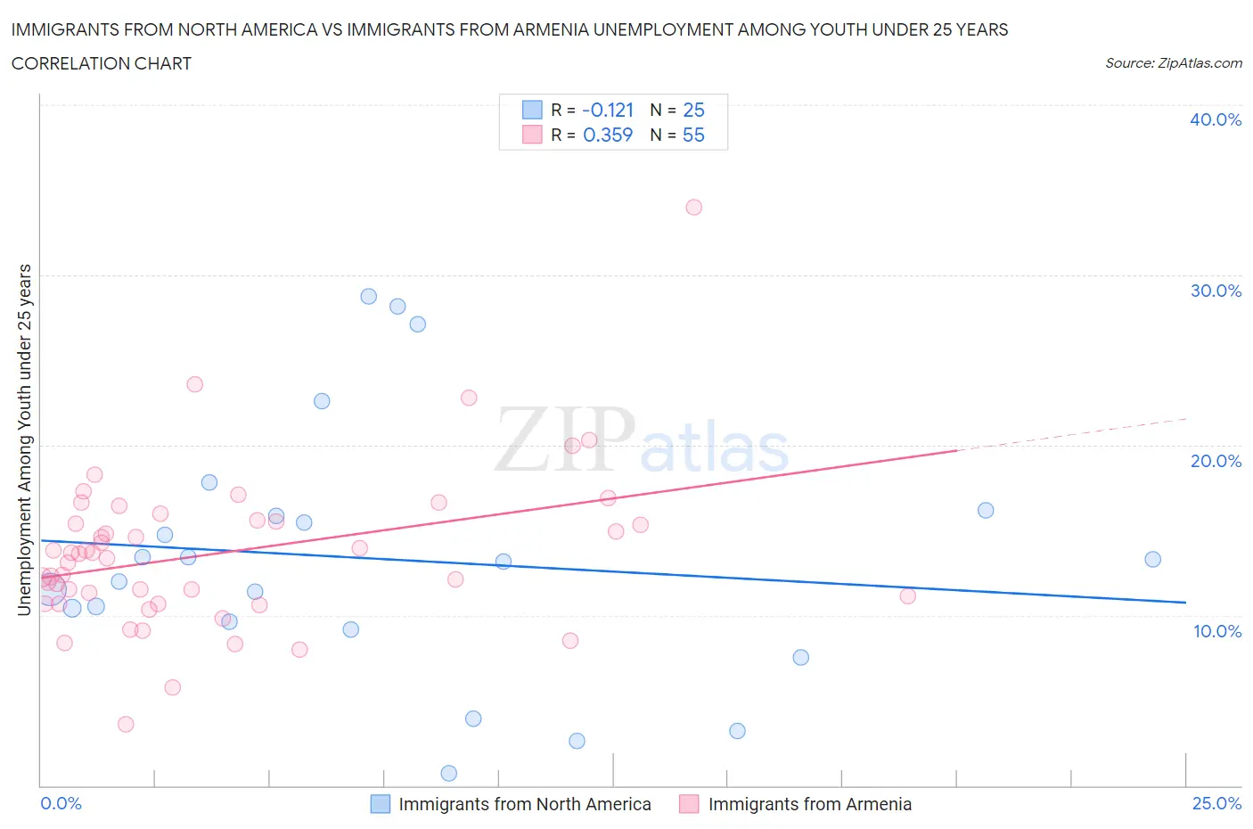 Immigrants from North America vs Immigrants from Armenia Unemployment Among Youth under 25 years