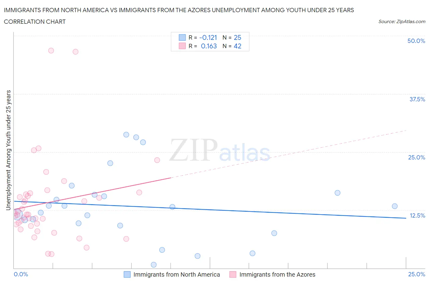 Immigrants from North America vs Immigrants from the Azores Unemployment Among Youth under 25 years