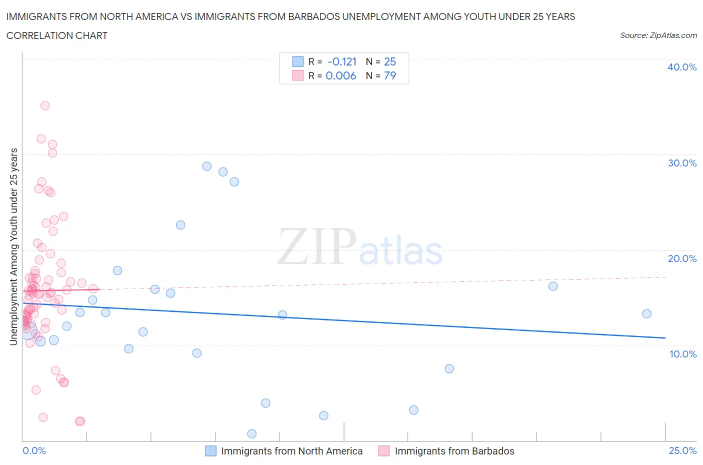 Immigrants from North America vs Immigrants from Barbados Unemployment Among Youth under 25 years