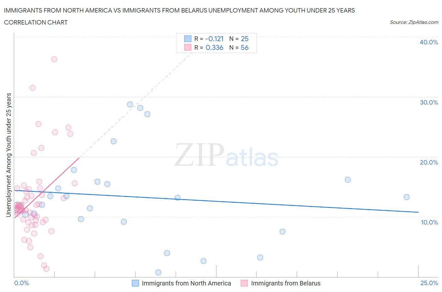 Immigrants from North America vs Immigrants from Belarus Unemployment Among Youth under 25 years