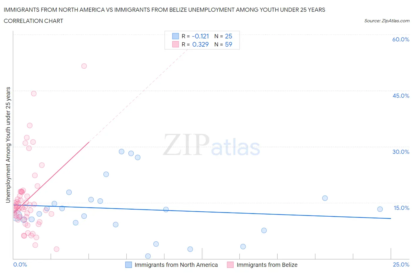 Immigrants from North America vs Immigrants from Belize Unemployment Among Youth under 25 years