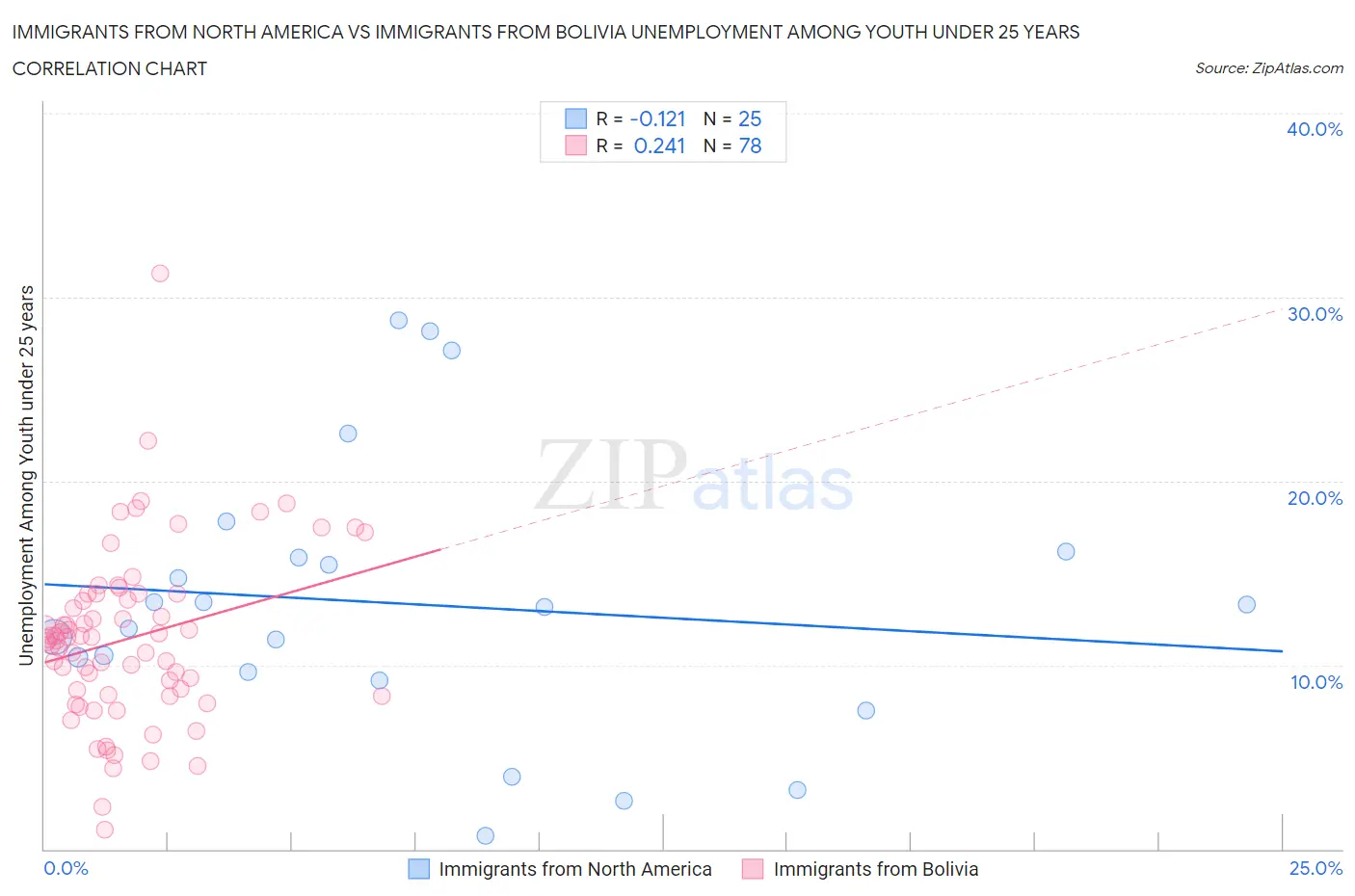 Immigrants from North America vs Immigrants from Bolivia Unemployment Among Youth under 25 years