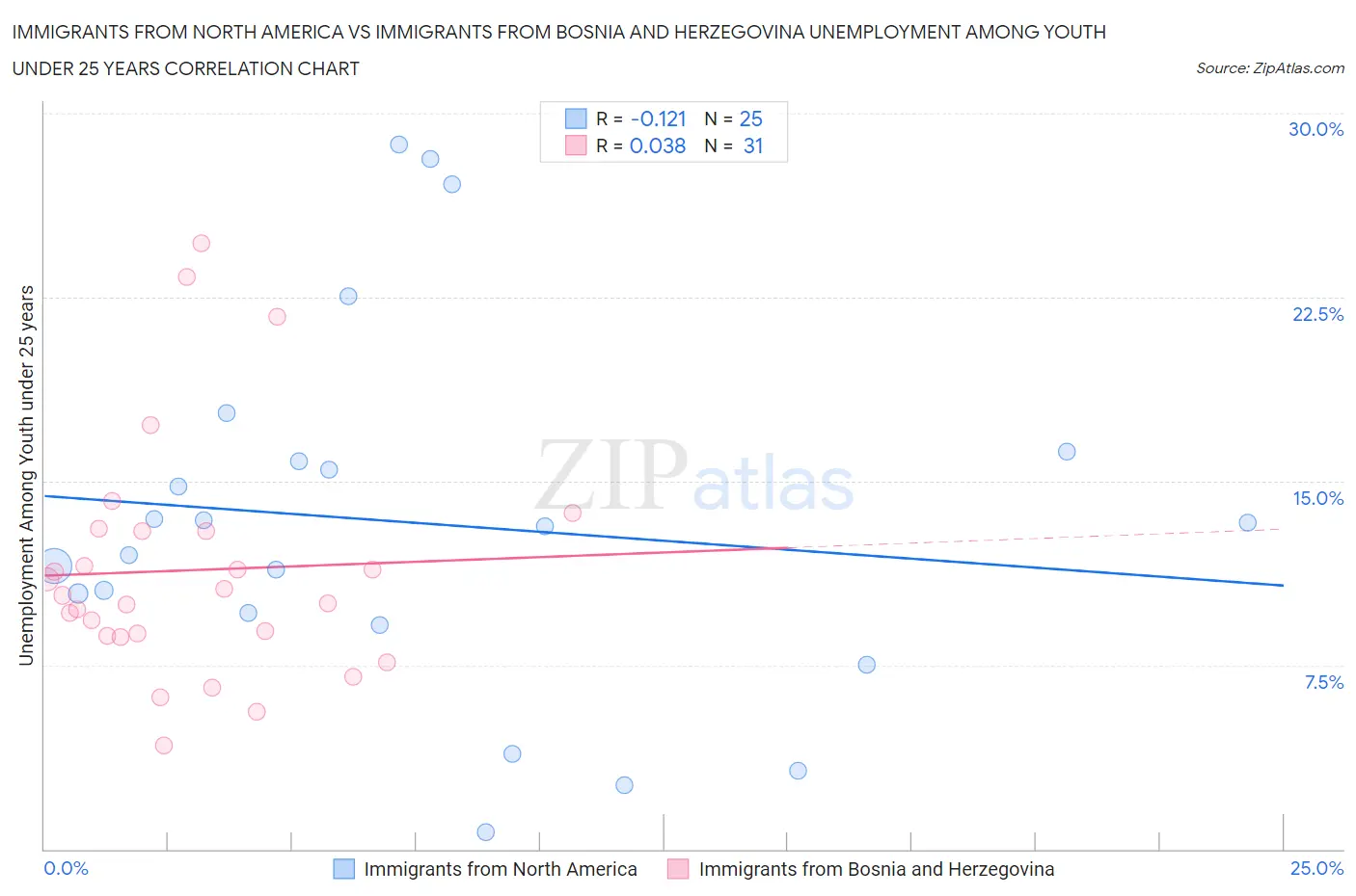 Immigrants from North America vs Immigrants from Bosnia and Herzegovina Unemployment Among Youth under 25 years