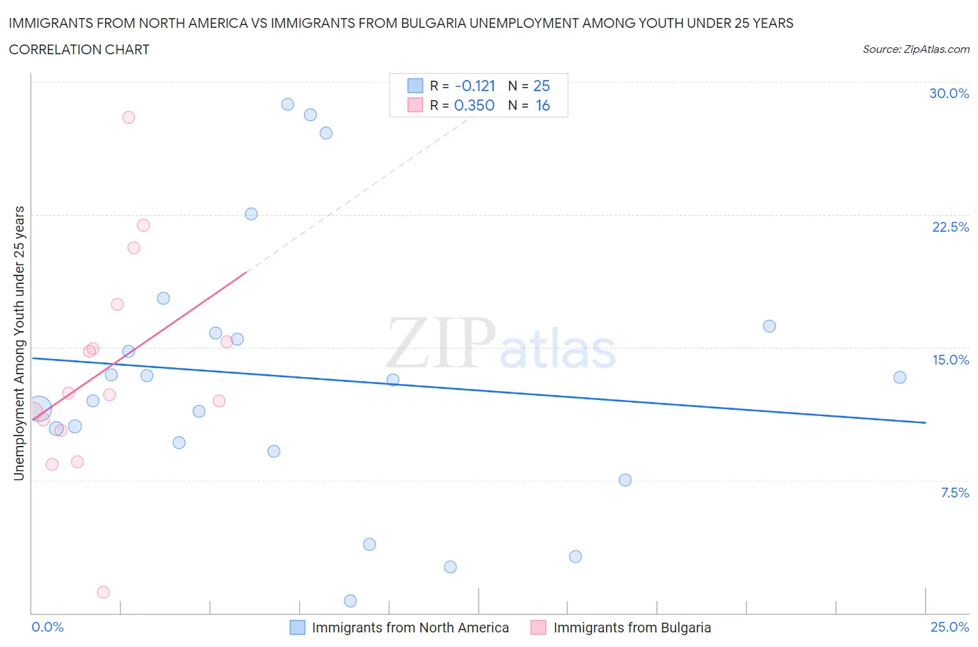 Immigrants from North America vs Immigrants from Bulgaria Unemployment Among Youth under 25 years