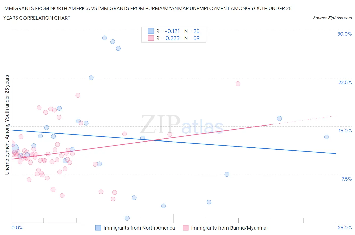 Immigrants from North America vs Immigrants from Burma/Myanmar Unemployment Among Youth under 25 years