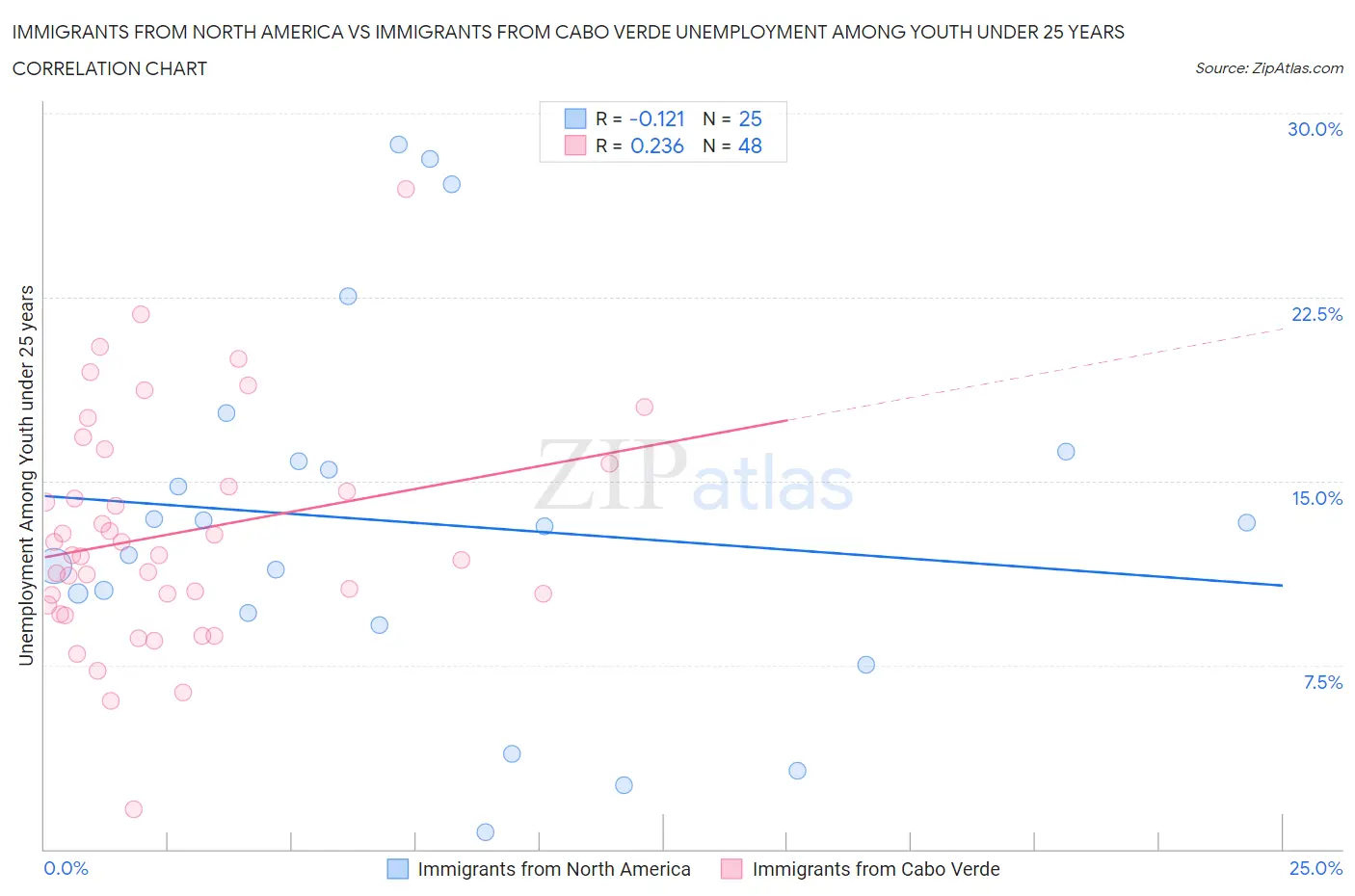 Immigrants from North America vs Immigrants from Cabo Verde Unemployment Among Youth under 25 years