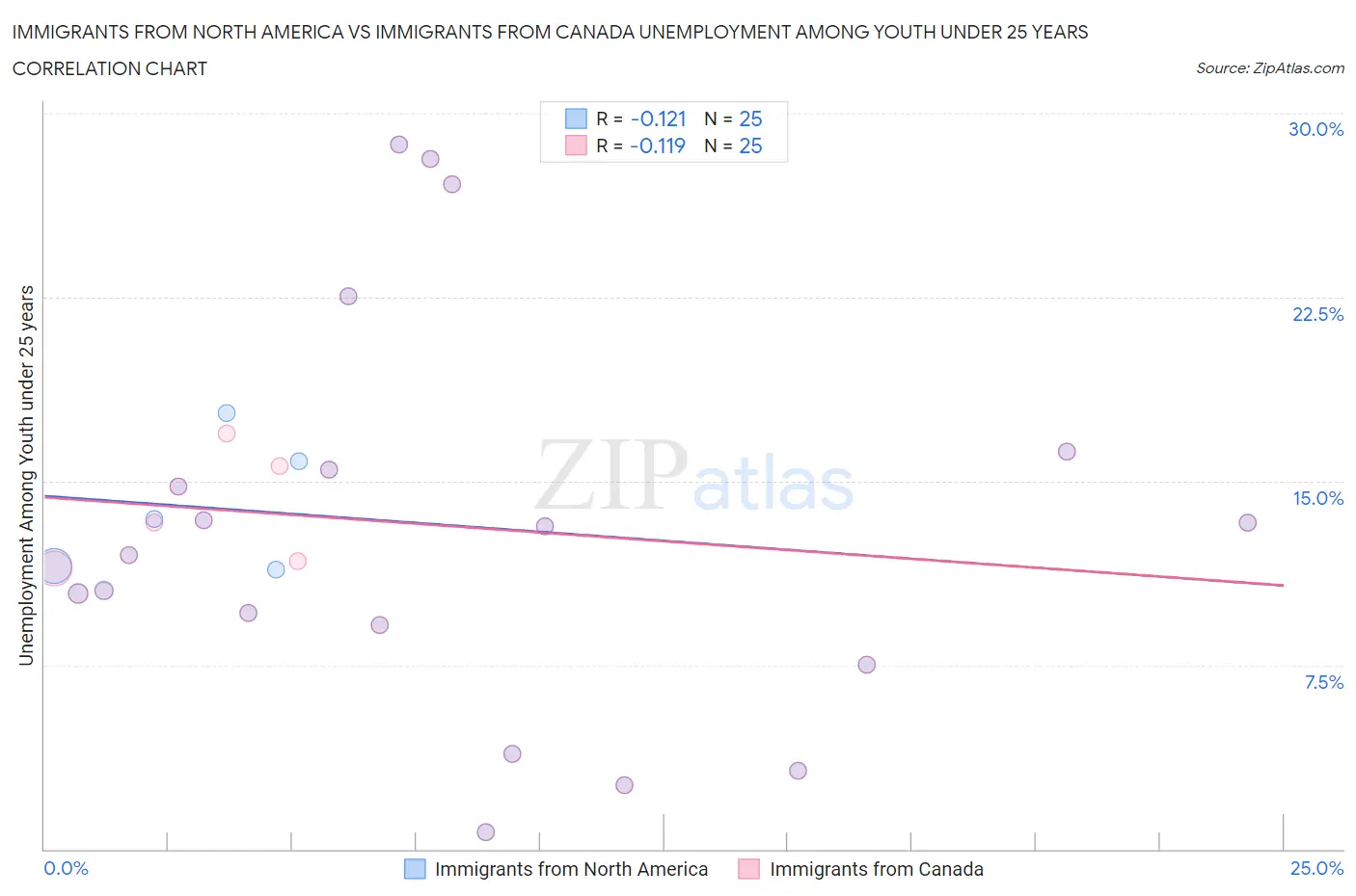 Immigrants from North America vs Immigrants from Canada Unemployment Among Youth under 25 years