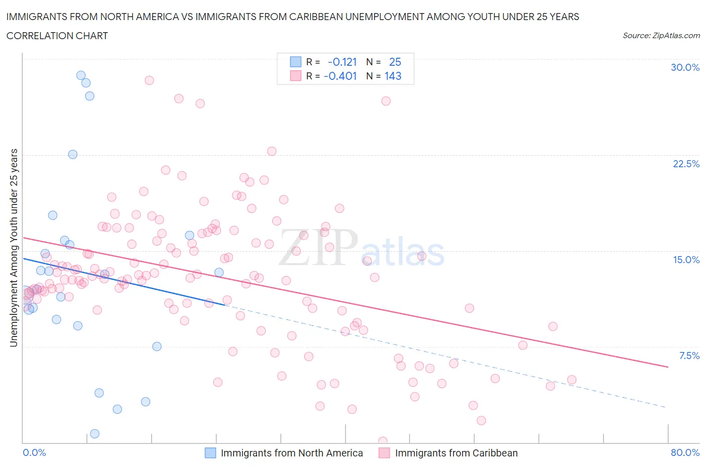 Immigrants from North America vs Immigrants from Caribbean Unemployment Among Youth under 25 years