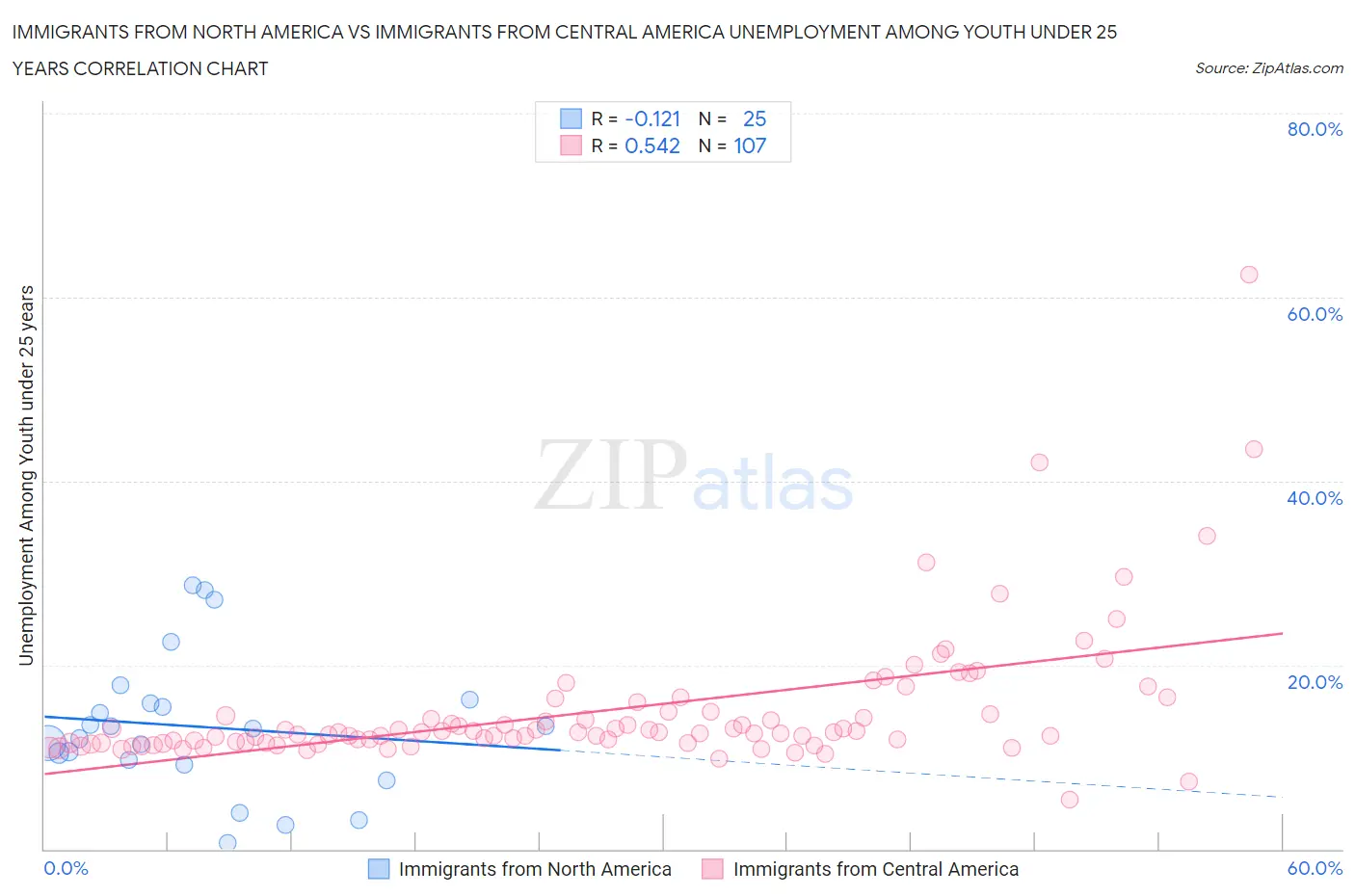 Immigrants from North America vs Immigrants from Central America Unemployment Among Youth under 25 years