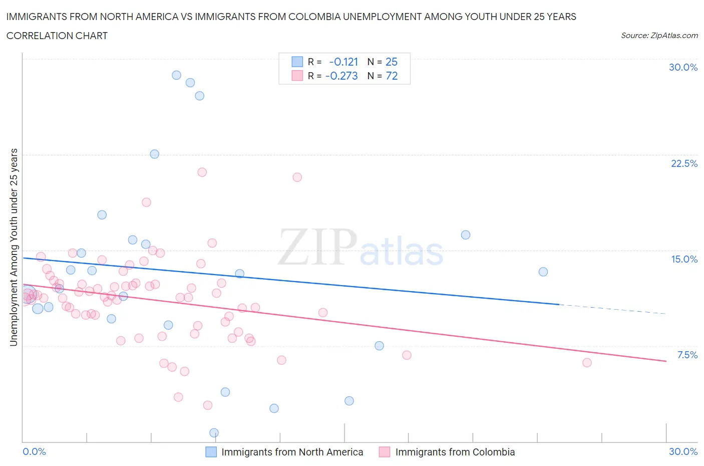 Immigrants from North America vs Immigrants from Colombia Unemployment Among Youth under 25 years