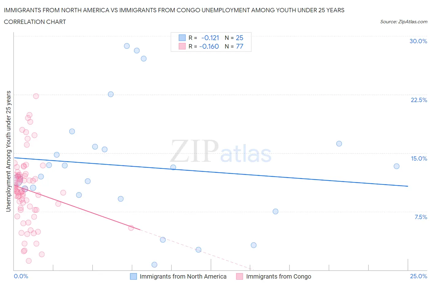 Immigrants from North America vs Immigrants from Congo Unemployment Among Youth under 25 years