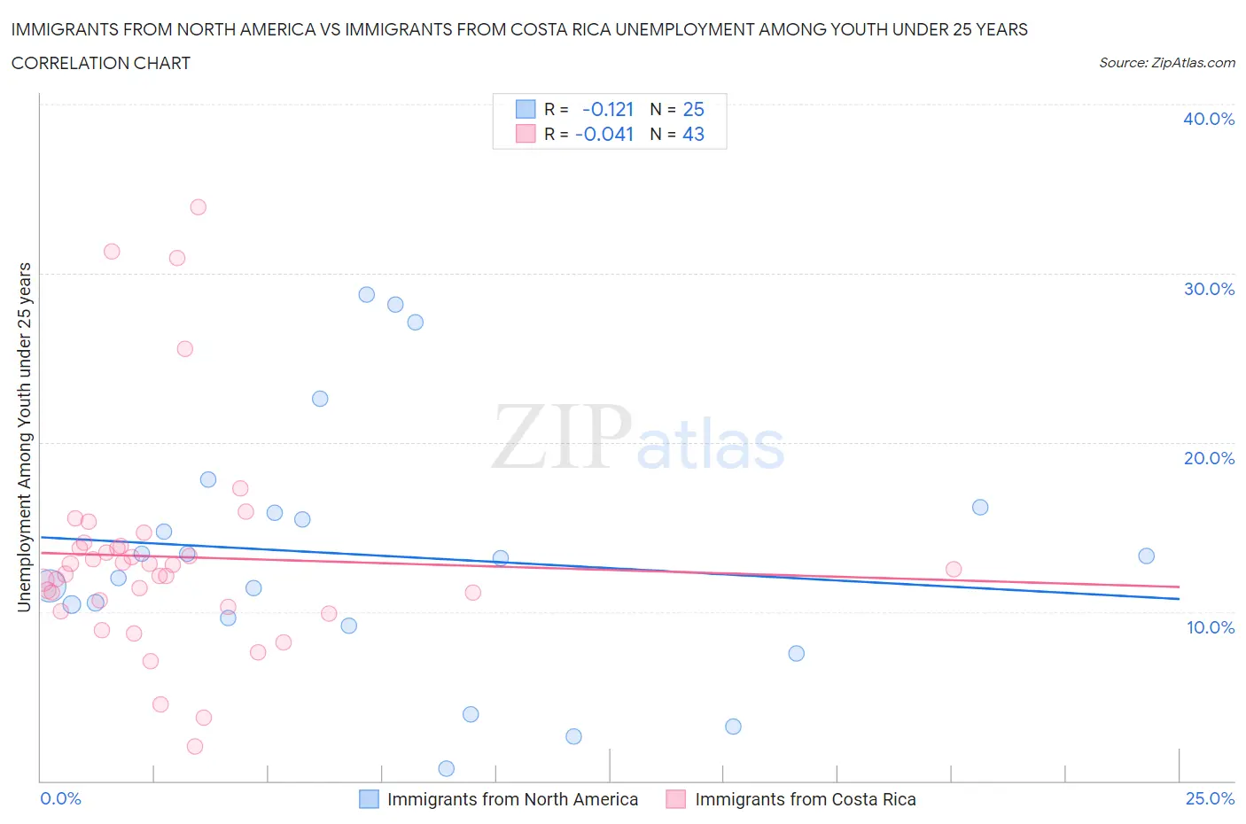 Immigrants from North America vs Immigrants from Costa Rica Unemployment Among Youth under 25 years