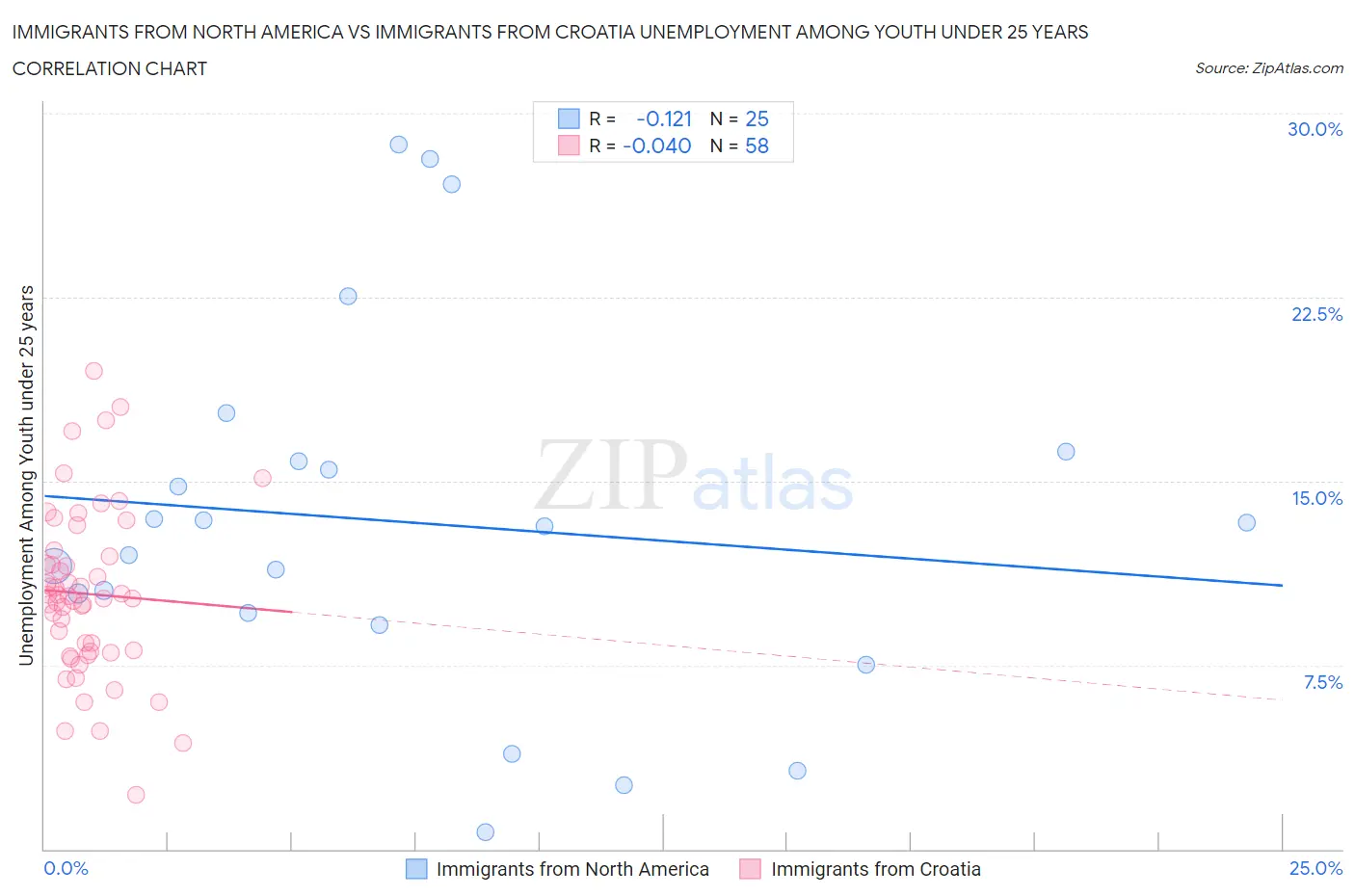 Immigrants from North America vs Immigrants from Croatia Unemployment Among Youth under 25 years