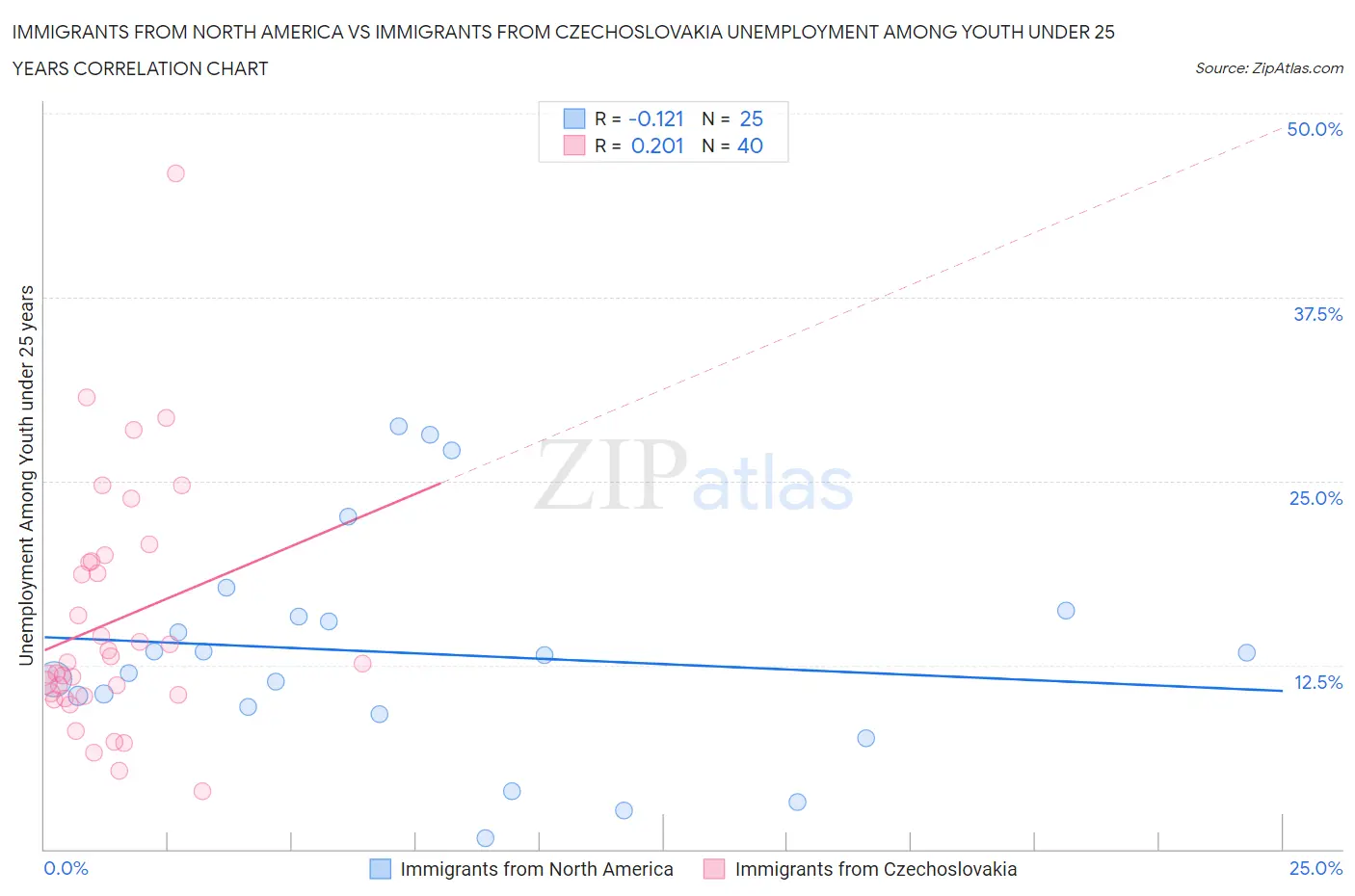 Immigrants from North America vs Immigrants from Czechoslovakia Unemployment Among Youth under 25 years
